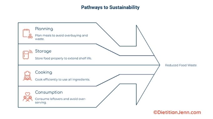 a graphic of 4 pathways to reduce food waste: planning storage, cooking, and consumption