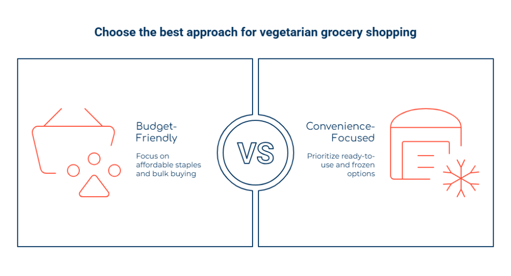 A graphic comparison of budget-friendly vs Convenience-Focused vegetarian grocery planning. Text above reads, "Choose the best approach for vegetarian grocery shopping"