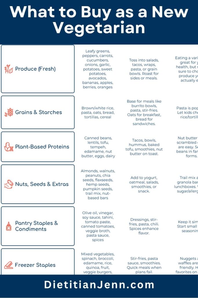 a stylized vegetarian grocery list, arranged by department. text above reads, "What to buy as a new vegetarian"