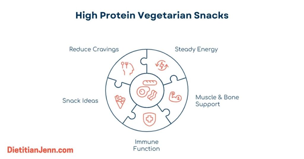 round puzzle pieces with different benefits of high protein snacks. the pieces represent reduce cravings, steady energy, muscle & bone support, immune function, and the last piece represents snack ideas. text above reads, "high protein vegetarian snacks"