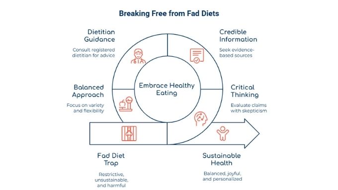 a circular roadmap to breaking free from fad diets: food diet trap, critical thinking, credible information, dietitian guidance, balanced approach, sustainable health.