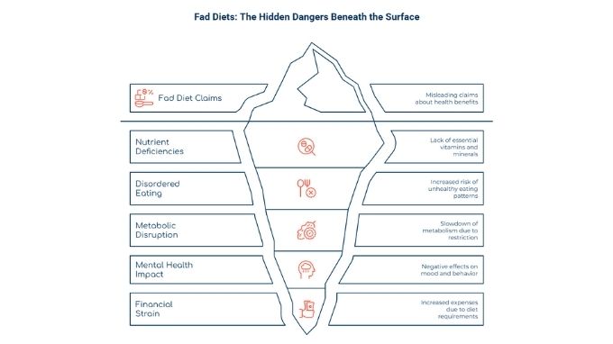 an iceberg above waterline showing misleading claims. below the surface is nutrient deficiencies, disordered eating, metabolic disruption, mental health impact, and financial strain