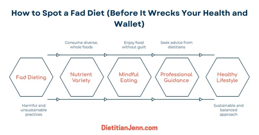 a diagram of the five stages of a changing from fad dieting to a healthy lifestyle. text above reads, "how to spot a fad diet (before it wrecks your health and wallet)