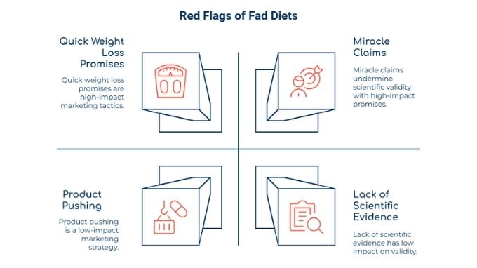 a diagram showing the four stages of red flags of fraud